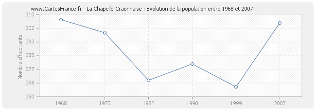Population La Chapelle-Craonnaise